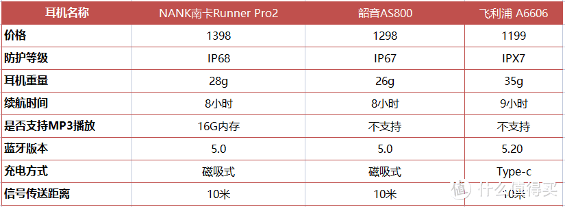 骨传导耳机品牌排行榜韶音飞利浦南卡骨传导耳机对比