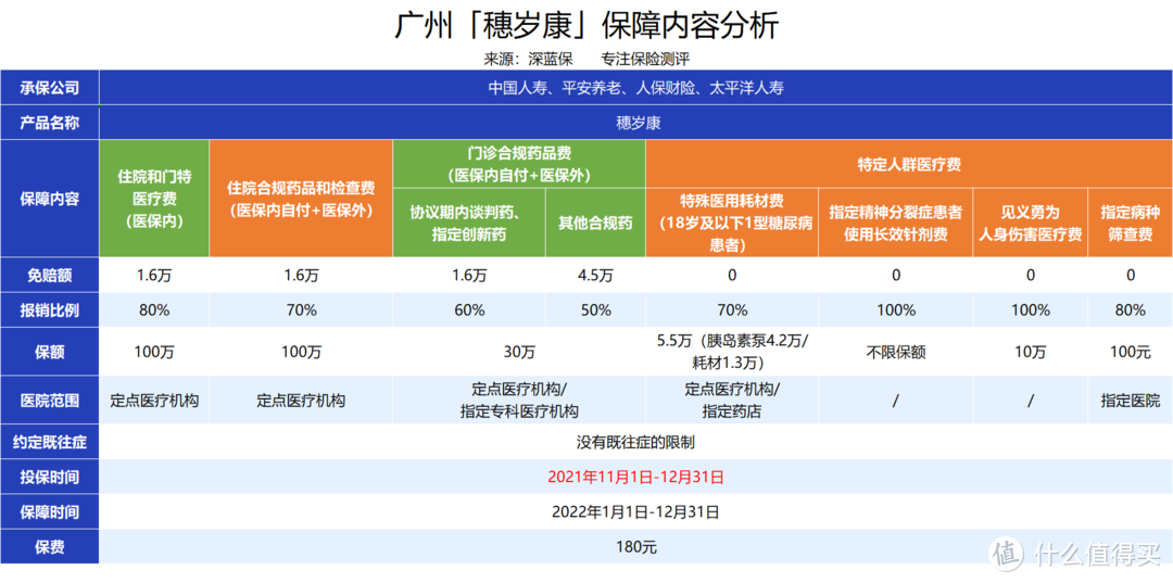 既往症也能报没有广州医保也能买的穗岁康上线适合哪些人买