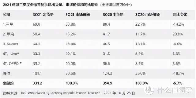 2021年第三季度全球智能手机销量排行榜出炉三星持续霸榜