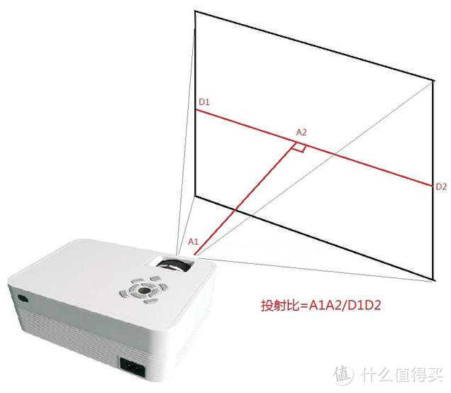 是指投影仪到幕布(或者墙壁)的距离和成像画面宽度的比值,比值越小