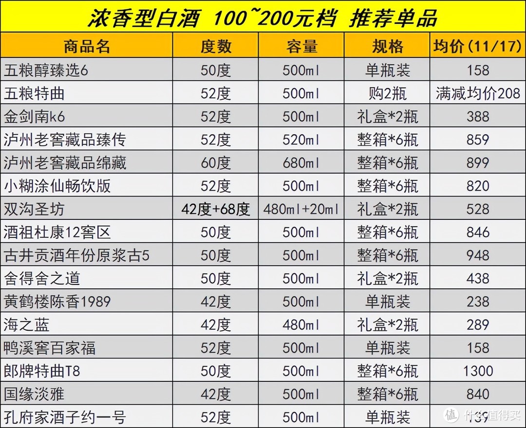 购酒记 篇三:100~200元档,44款各香型白酒大总结!