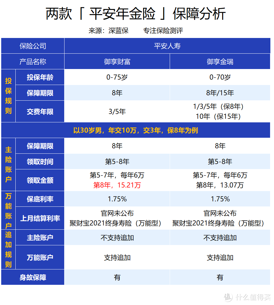 领终身收益高达5平安这款年底主推的年金险真有那么好吗