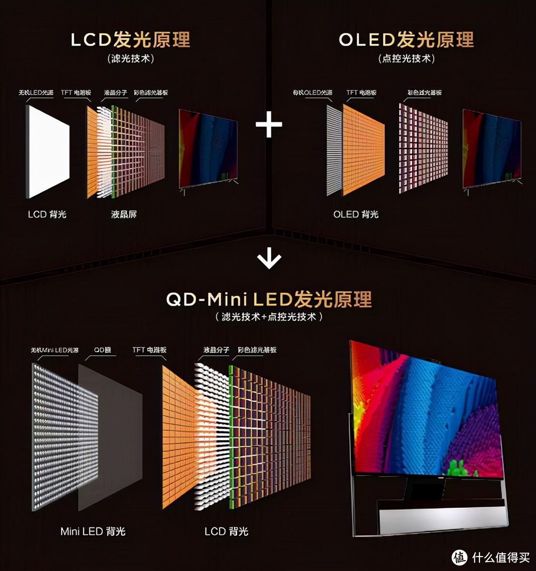 oled,也称为量子点发光二极管,只要给它通电就能亮.