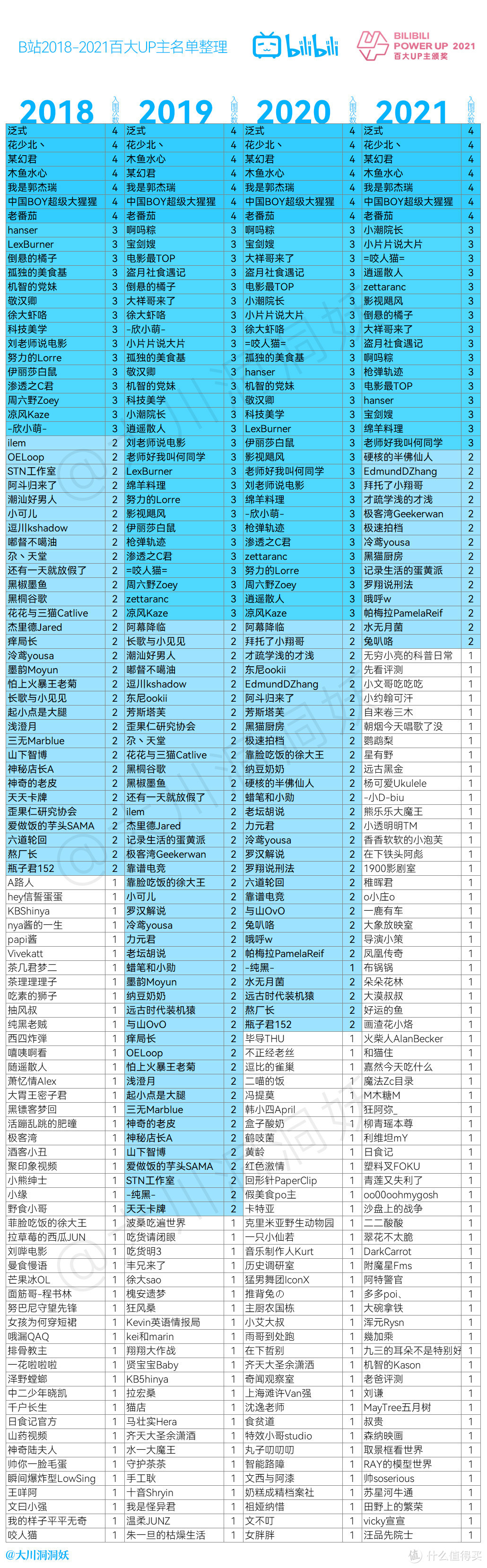 大川杂谈篇二b站2021年度百大up名单公布及历年百大up主大合集来袭