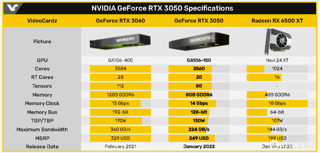 nvidia官方公布rtx3050对比gtx1650和gtx1050游戏性能官方定价出炉