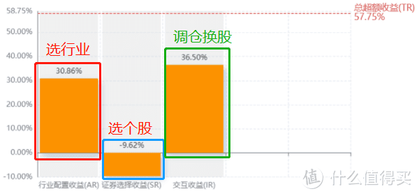 持股变动董超任职1年半的时间里,这只基金的股票仓位基本上是保持90%