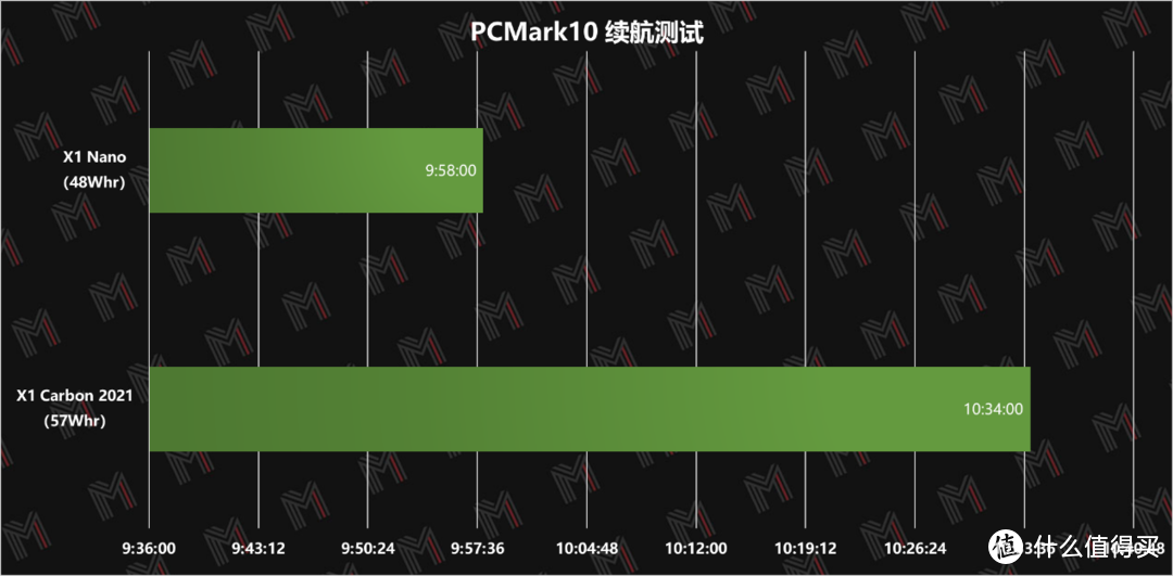 最后来看续航和快充,x1 nano 的电池容量在拆机时可以看到为 48whr,并