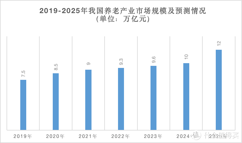 三,养老产业现状养老产业和设施而随着上世纪六七十年代"婴儿潮"那波