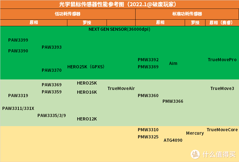 大家可以参考下面的无线传感器天梯图,旗舰级产品中,目前雷蛇对3399的