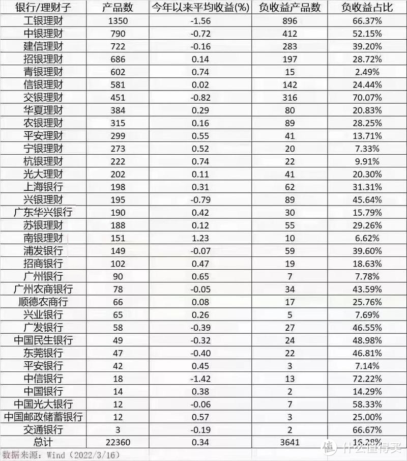 图三 2022年各大银行/理财子理财产品收益率