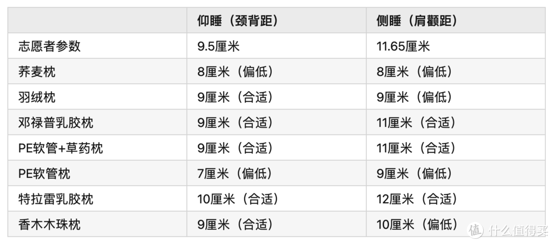 产品参数和实际睡姿的高度比较