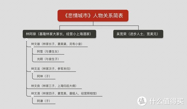 方便大家理解,我做了一个简单的脑图,来梳理《悲情城市》的人物关系