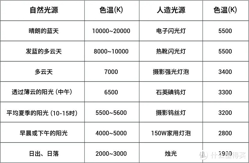 不同色温对比led常亮灯白光色温约5500k,黄光色温约3000k,双色温灯