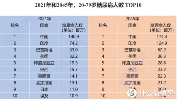 根据idf《全球糖尿病地图(第10版》的数据显示,我国在2021年糖尿病