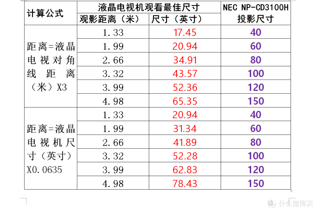 白天也懂夜的美——NEC 日电 家用投影机 CD3100H评测