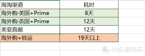 其疾如风，其易如反掌——最省钱、省时、省心的一次海淘体验：亚马逊Prime海外购