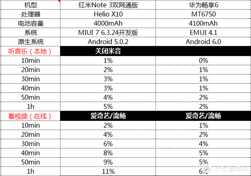 续航并非唯一卖点 华为畅享6评测