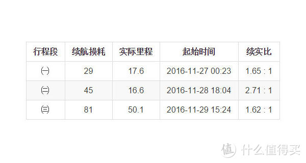 三段行程数值分析