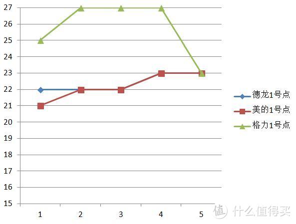 一千块钱的电暖气好在哪里&电暖气空调哪个更省电——德龙电热油汀众测报告