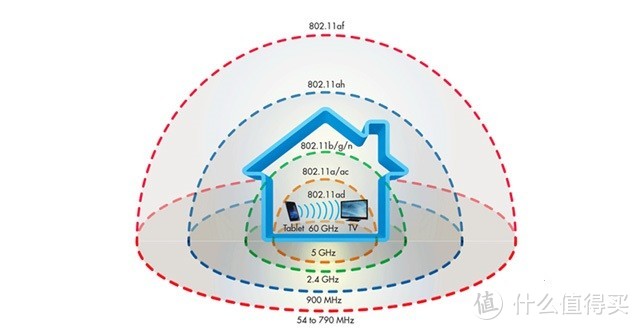 无线频段越高覆盖范围越小