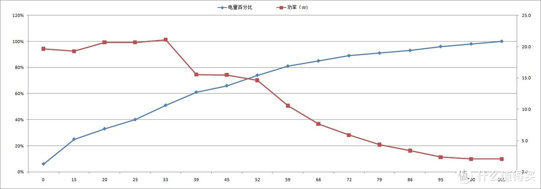 酷派S1充电曲线