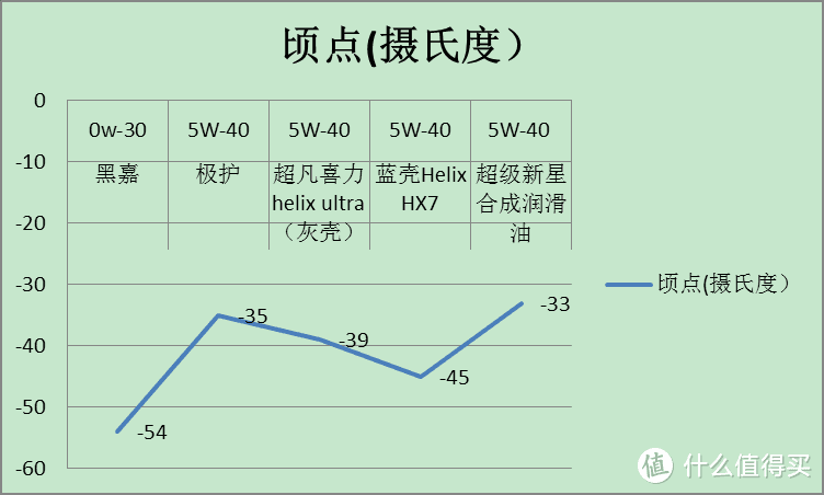 黑嘉实多0W-30机油测评&机油科普扫盲贴