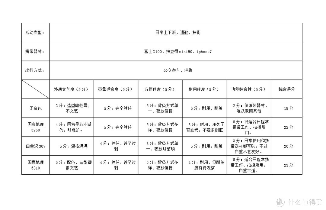 居家旅行拍照**的良伴——国家地理澳大利亚系列5310摄影背包