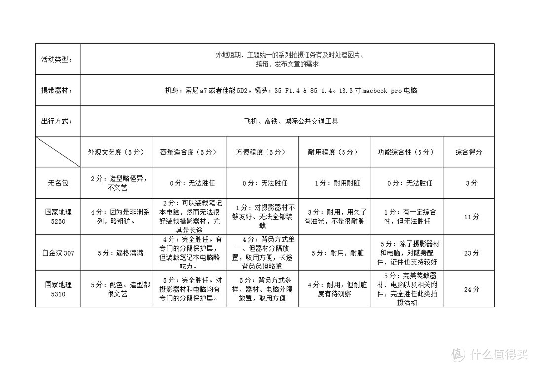 居家旅行拍照**的良伴——国家地理澳大利亚系列5310摄影背包