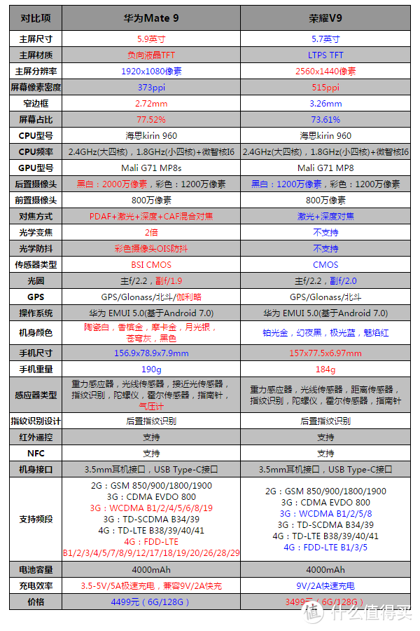 不一样的体验 - 荣耀V9试用报告