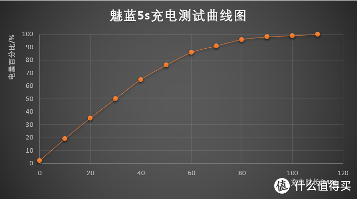 除了快充，还有哪些亮点？——魅蓝5s体验