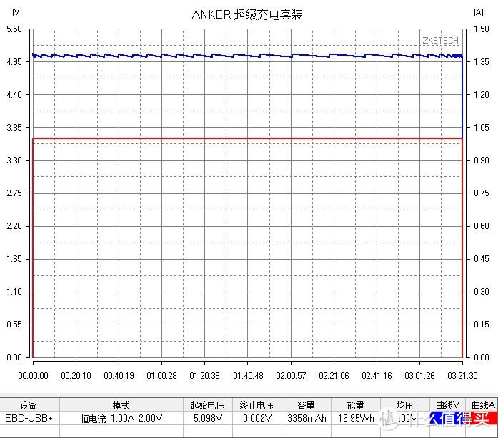 别开玩笑！拉车线真能拉车？ Anker PowerCore Fusion 超极充套装 轻松一点 胜人一筹