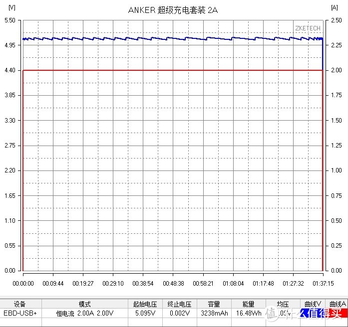 别开玩笑！拉车线真能拉车？ Anker PowerCore Fusion 超极充套装 轻松一点 胜人一筹