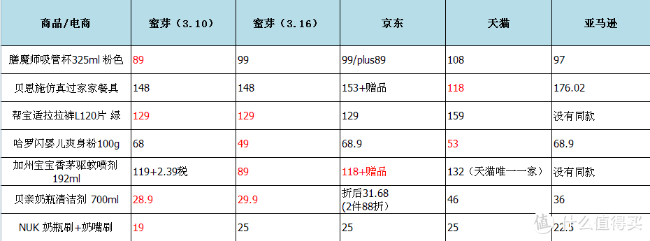 【轻众测】适合新手宝爸宝妈的蜜芽， 蜜芽 500元购物卡购物测评