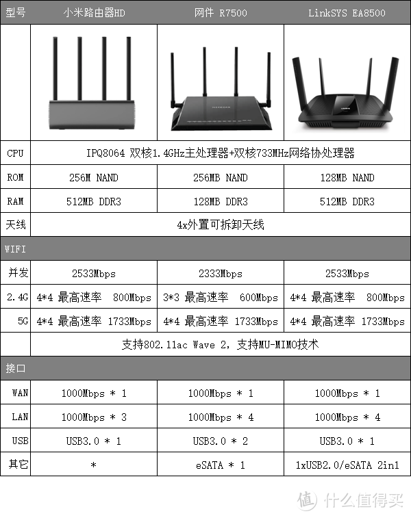 融合跨界新选择：小米路由器HD评测