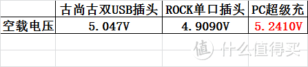 没有对比就没有伤害：玩跨界的Anker PowerCore Fusion超级充套装评测