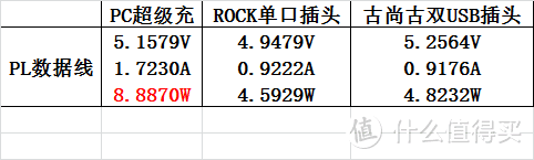 没有对比就没有伤害：玩跨界的Anker PowerCore Fusion超级充套装评测