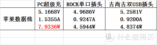 没有对比就没有伤害：玩跨界的Anker PowerCore Fusion超级充套装评测