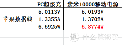 没有对比就没有伤害：玩跨界的Anker PowerCore Fusion超级充套装评测