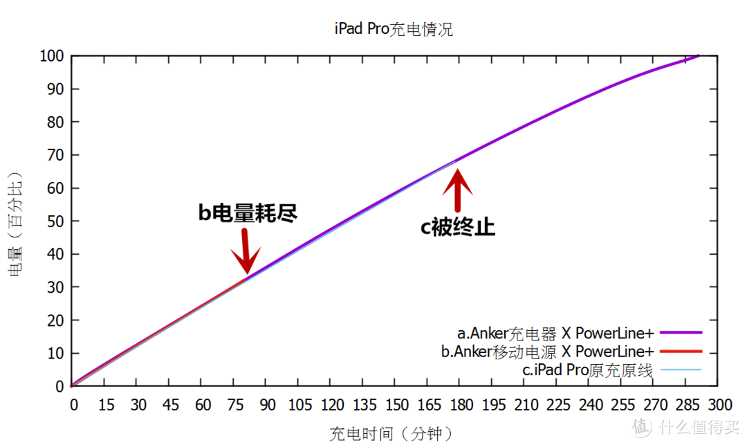 一即是多，美而坚韧，勿忘初心——Anker充电套装测评