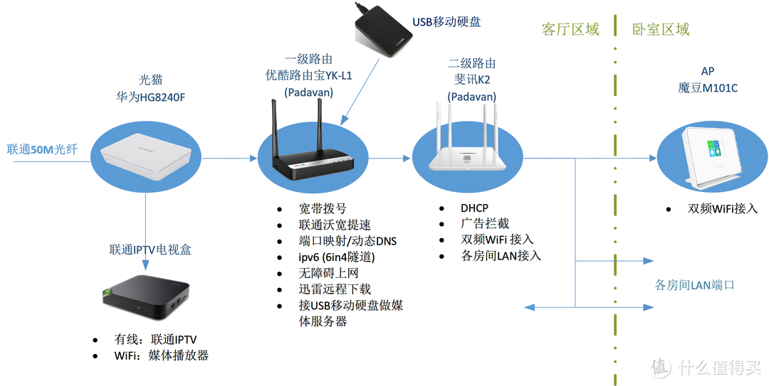 一步搞定家庭网络中心和媒体中心——小米路由器HD深度体验