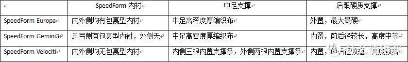 也许是最硬的众测报告：一个跑鞋极客的UA SpeedForm跑鞋套装功能评测