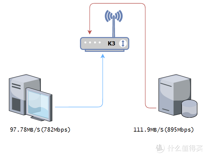 今天你上车了没？——斐讯 K3 路由器评测报告