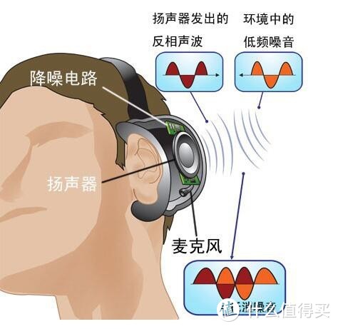 降噪原理示意图