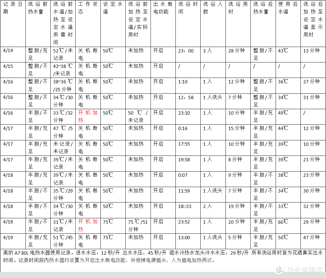 出水断电：从源头杜绝隐患——美的A7 80L电热水器使用报告