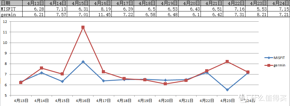 术业有专攻 师必无长幼 Garmin/佳明 fēnix 5 多功能GPS户外手表浅测