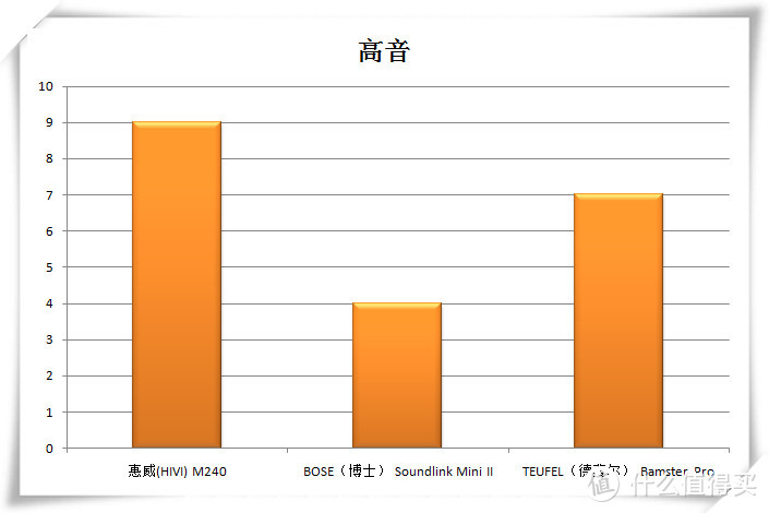 三款千元蓝牙音箱小比拼，十个回合谁胜出？