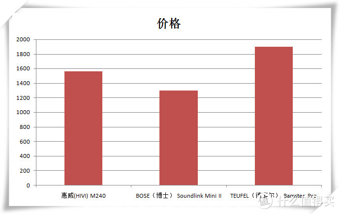 三款千元蓝牙音箱小比拼，十个回合谁胜出？