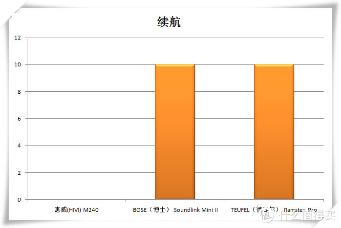 三款千元蓝牙音箱小比拼，十个回合谁胜出？