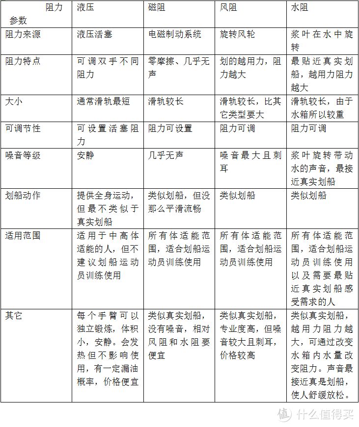 家中也能划船——莫比智能划船机时尚版众测报告