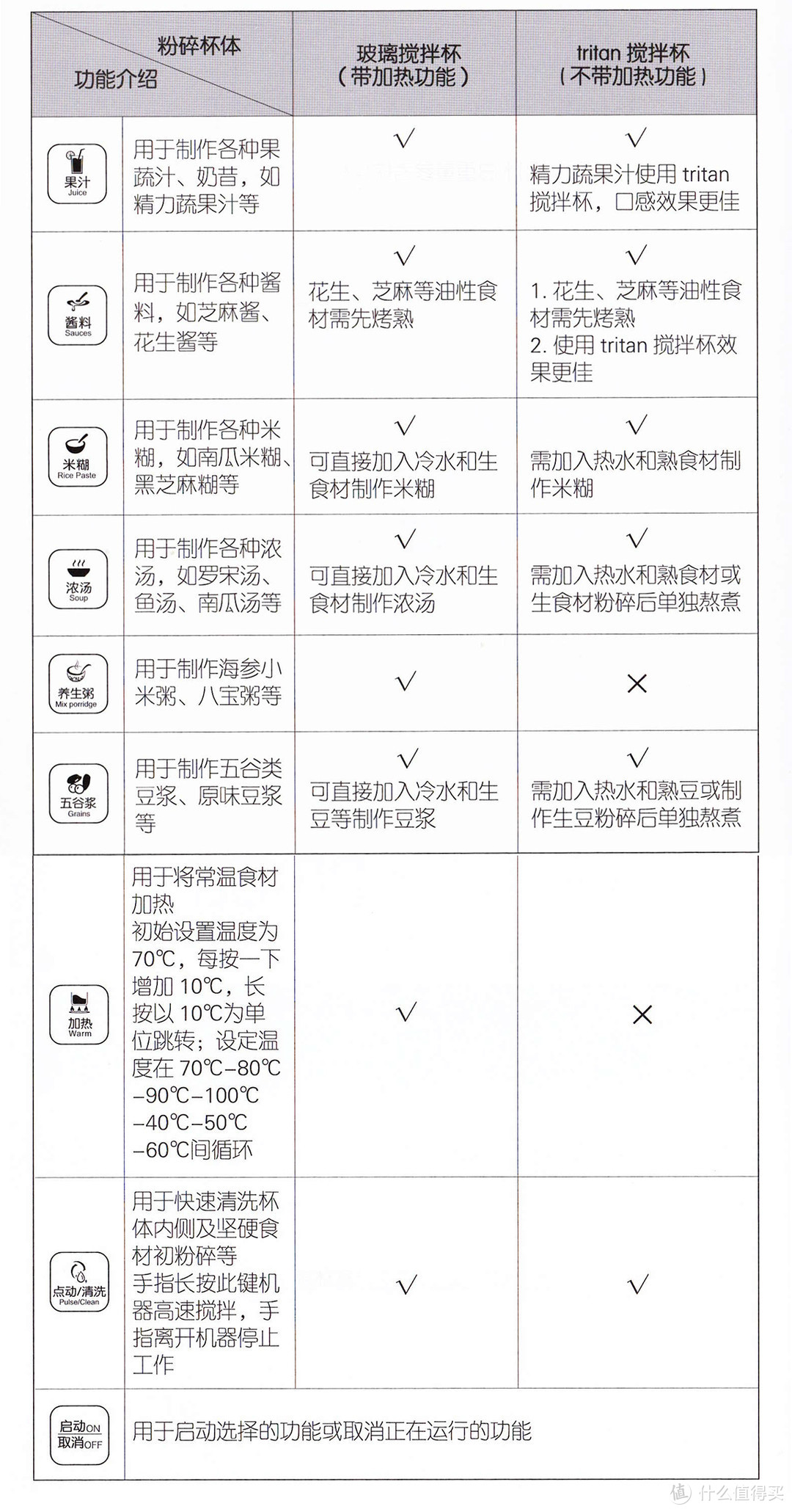 M的无对比不评测系列6 九阳加热破壁机 &九阳智能面条机对比评测